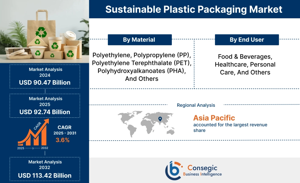 Sustainable Plastic Packaging Market