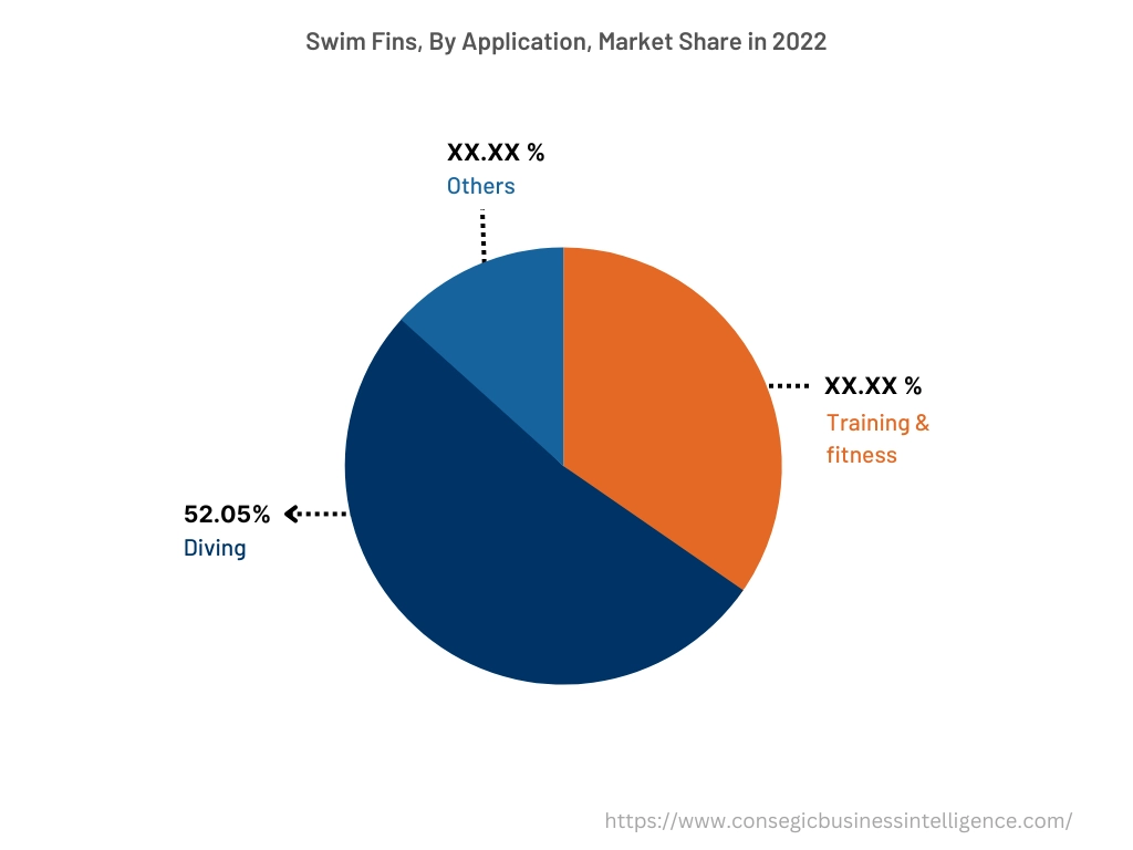 Global Swim Fins Market, By Application, 2022