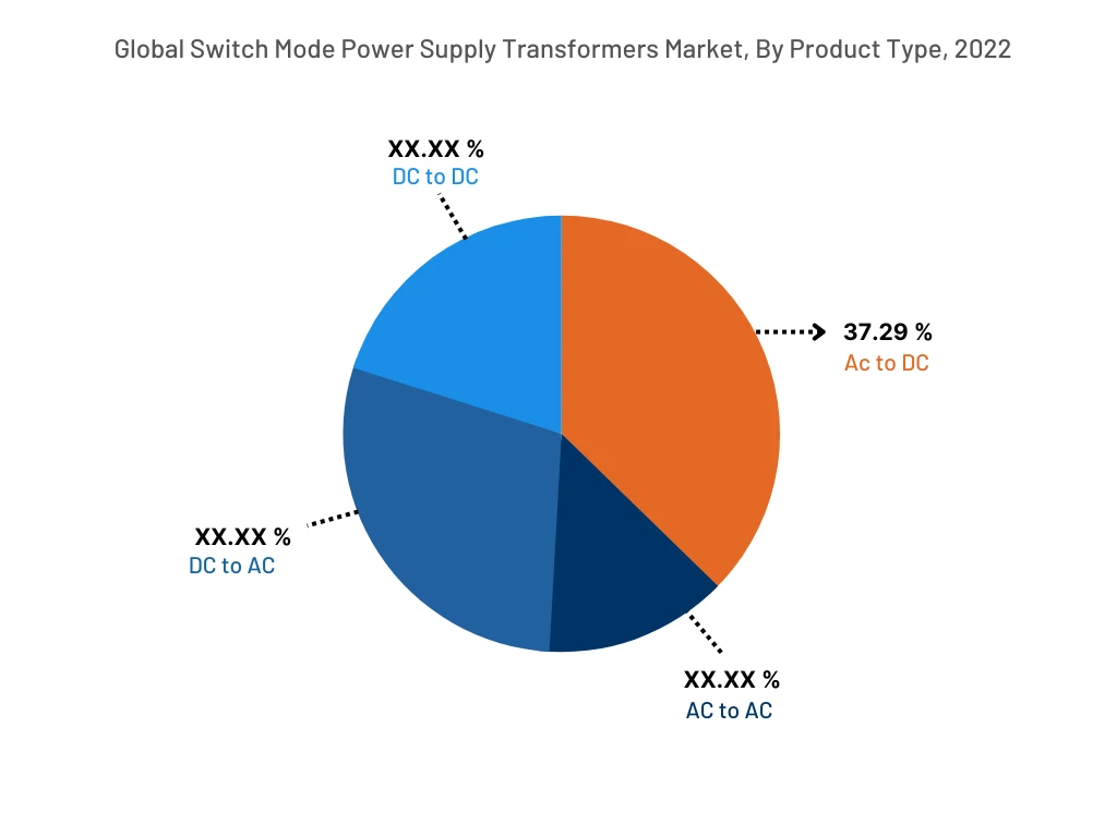 Global Switch Mode Power Supply Transformers Market, By Product Type, 2022