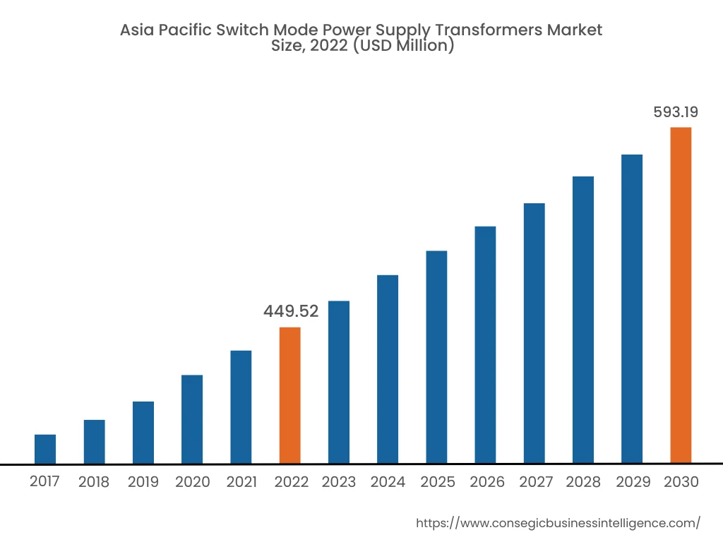 Switch Mode Power Supply Transformers Market By Region