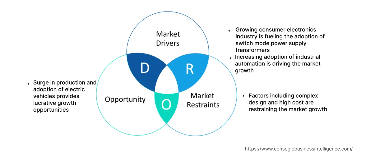 Switch Mode Power Supply Transformers Market Dynamics