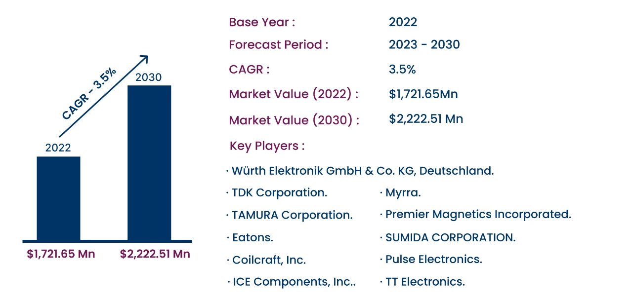 Global Switch Mode Power Supply Transformers Market