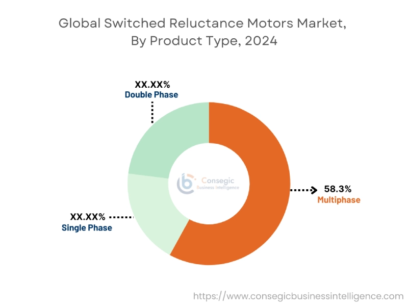 Switched Reluctance Motors Market By Product Type