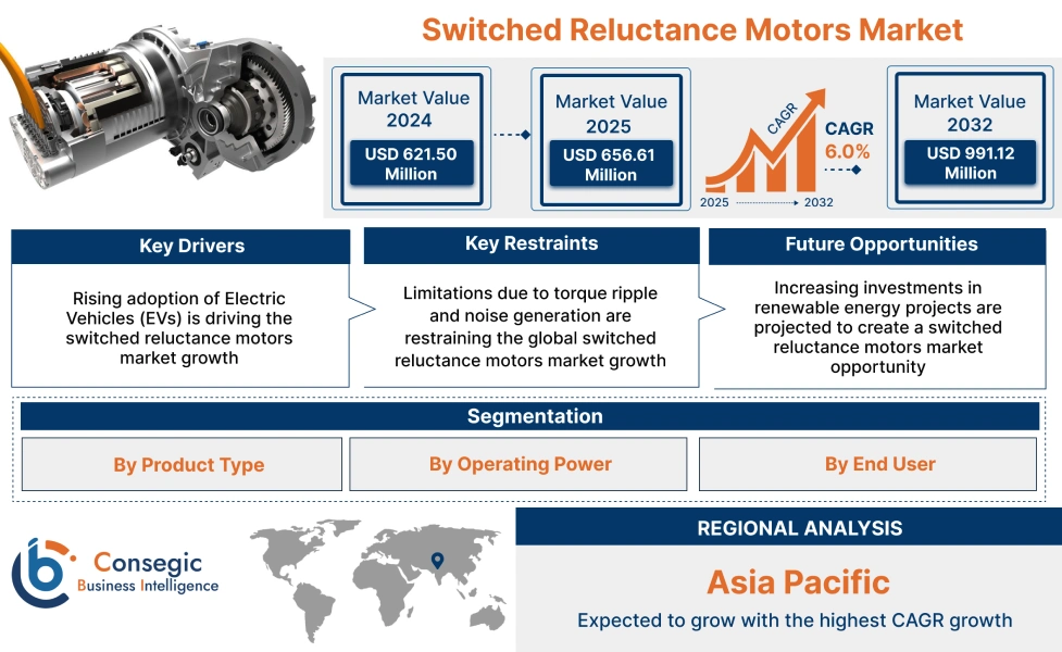 Switched Reluctance Motors Market