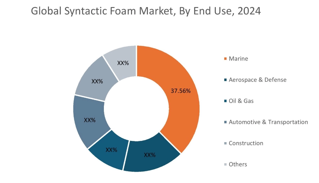 Syntactic Foam Market By End User