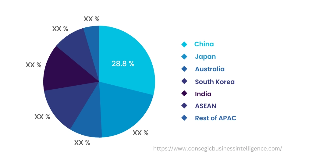 Asia Pacific Synthetic Aperture Radar (SAR) Market, By Countries (2022)