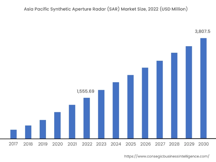 Asia Pacific Synthetic Aperture Radar (SAR) Market Size, 2022 (USD Million)