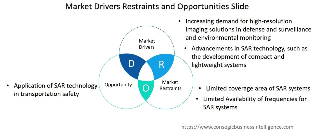 Synthetic Aperture Radar Market Dynamics