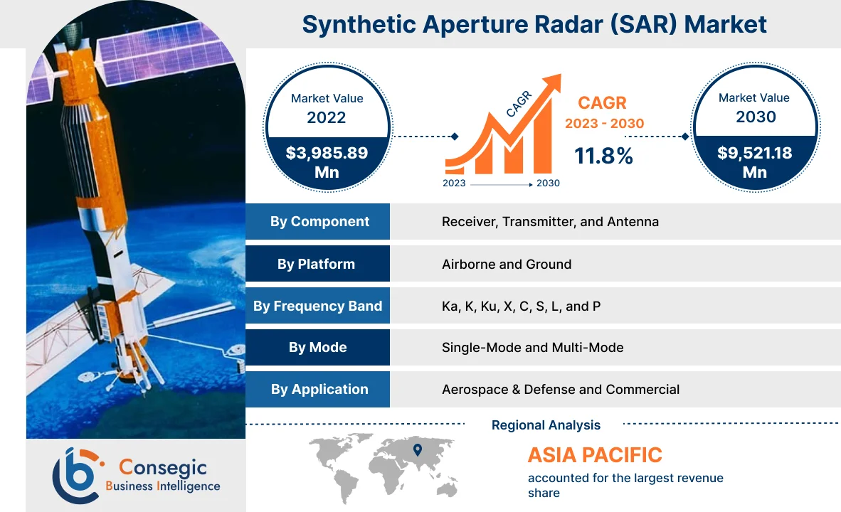 Synthetic Aperture Radar (SAR) Market Synthetic Aperture Radar (SAR) Market