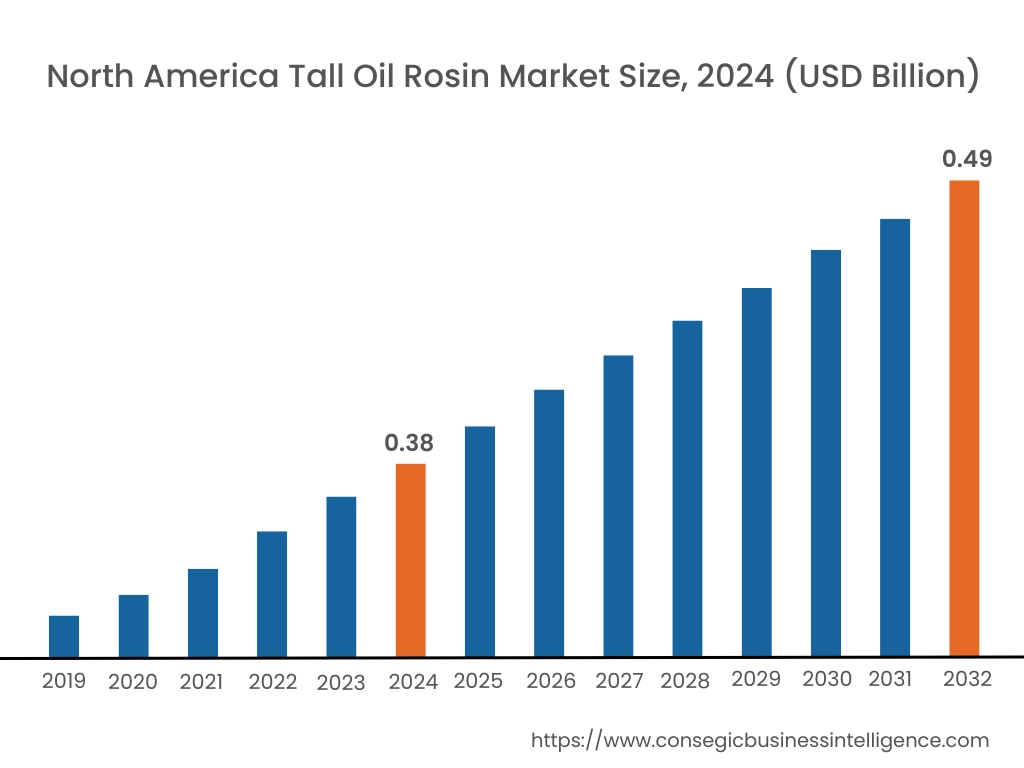 Tall Oil Rosin Market By Region