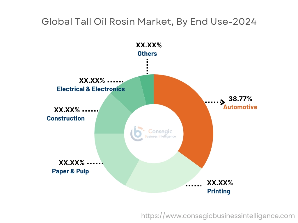 Tall Oil Rosin Market By End-Use