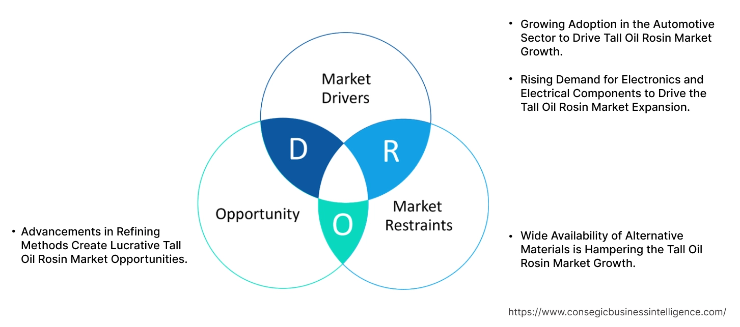 トールオイルロジン市場のダイナミクス トールオイルロジン市場のダイナミクス