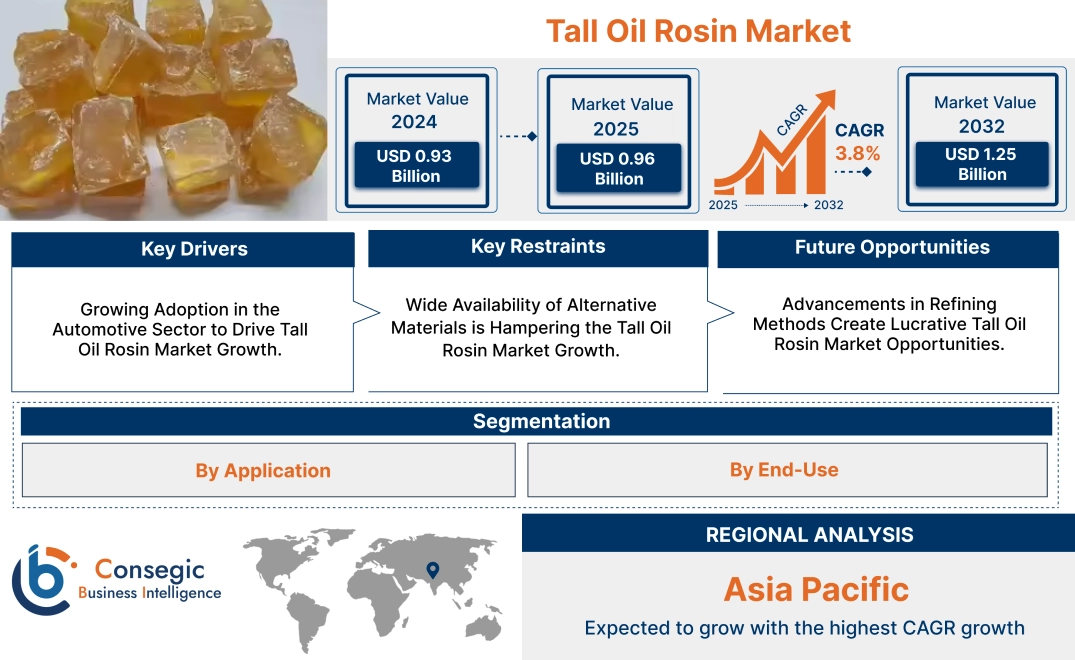 Tall Oil Rosin Market