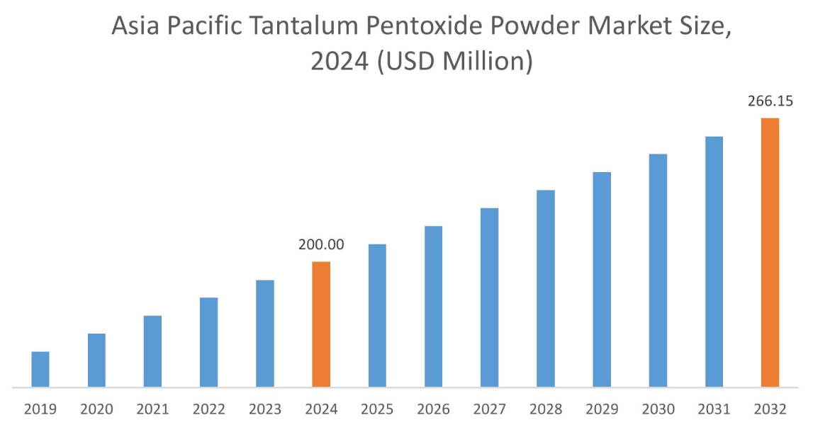 Tantalum Pentoxide Powder Market By Region