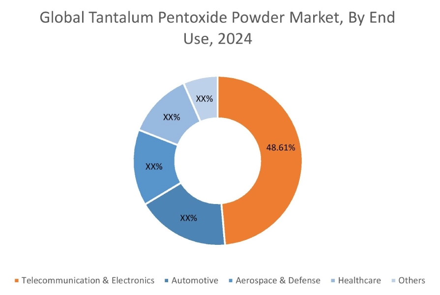 최종 용도별 오산화탄탈륨 분말 시장