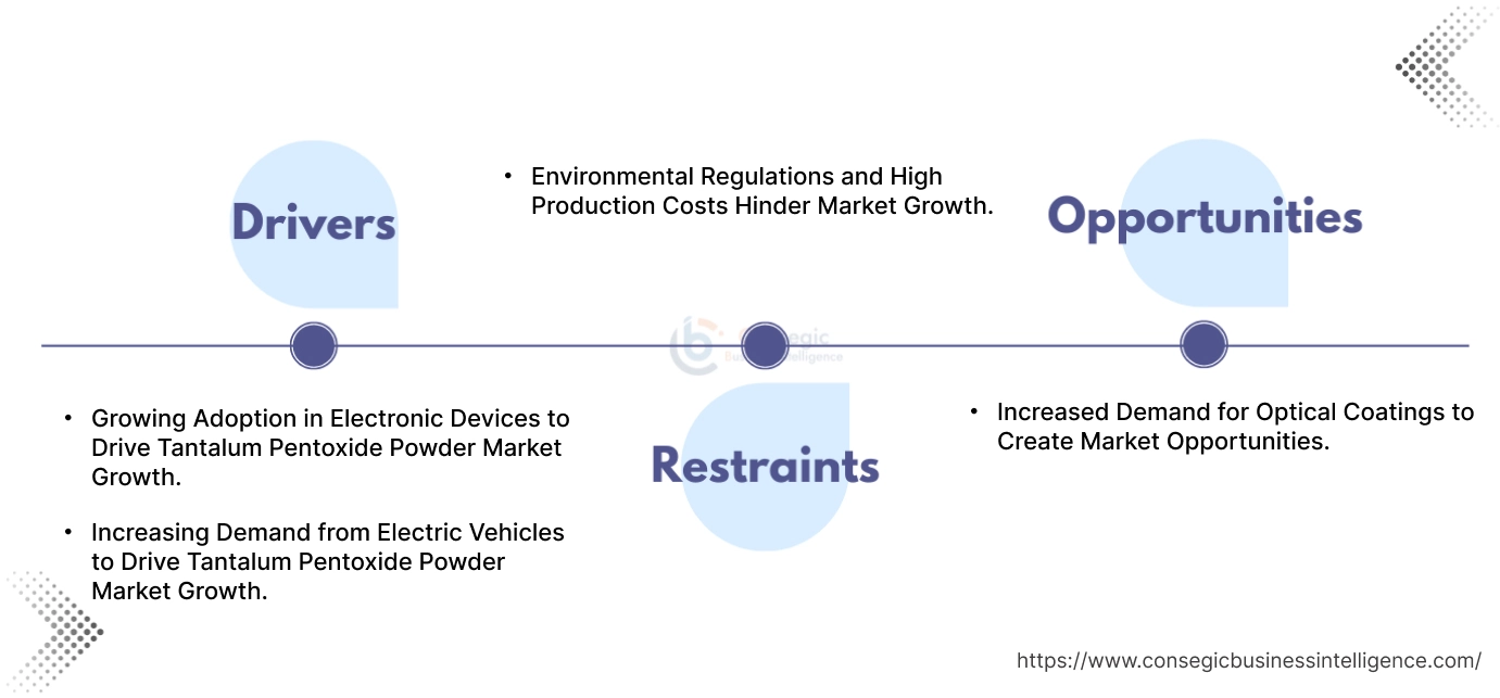 Marktdynamik für Tantalpentoxidpulver Marktdynamik für Tantalpentoxidpulver
