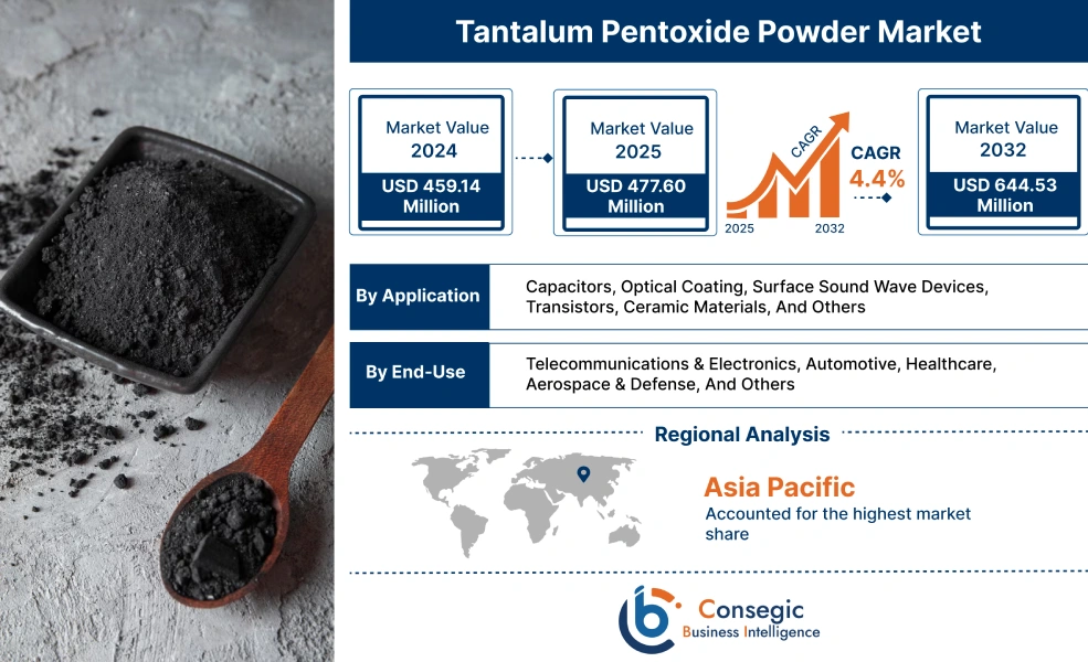 Tantalum Pentoxide Powder Market