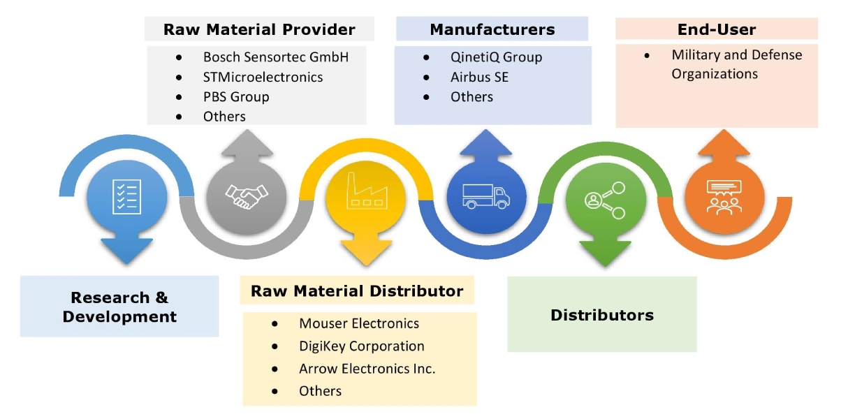 Target Drone Market Ecosystem