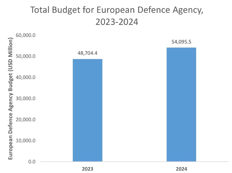 Target Drone Market Graph