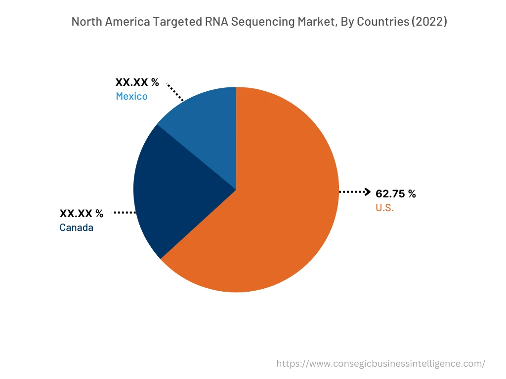 Asia Pacific Targeted RNA Sequencing Market, By Countries (2022)