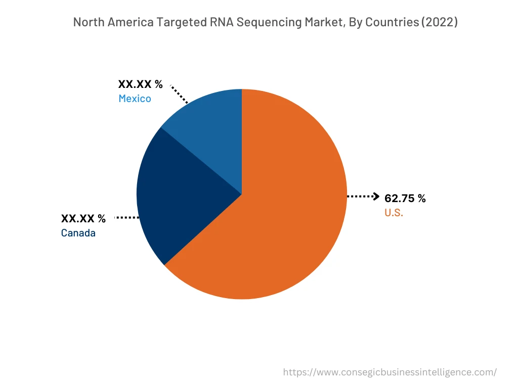 Targeted RNA Sequencing Market By Country