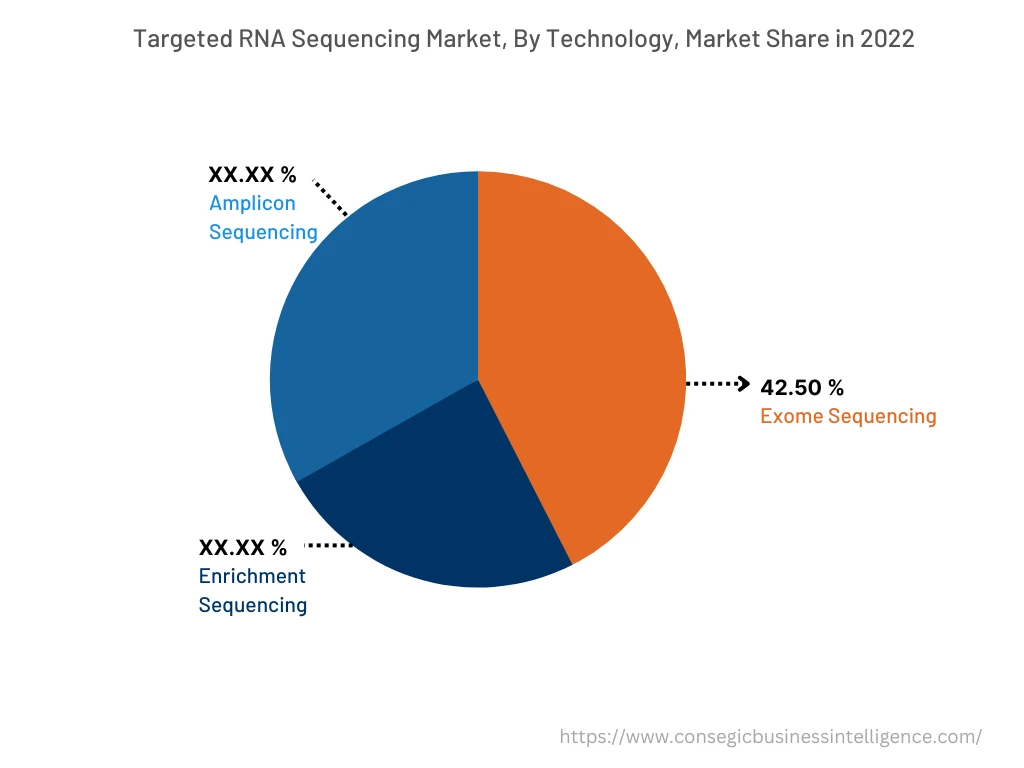Global Targeted RNA Sequencing Market, By Technology, 2022