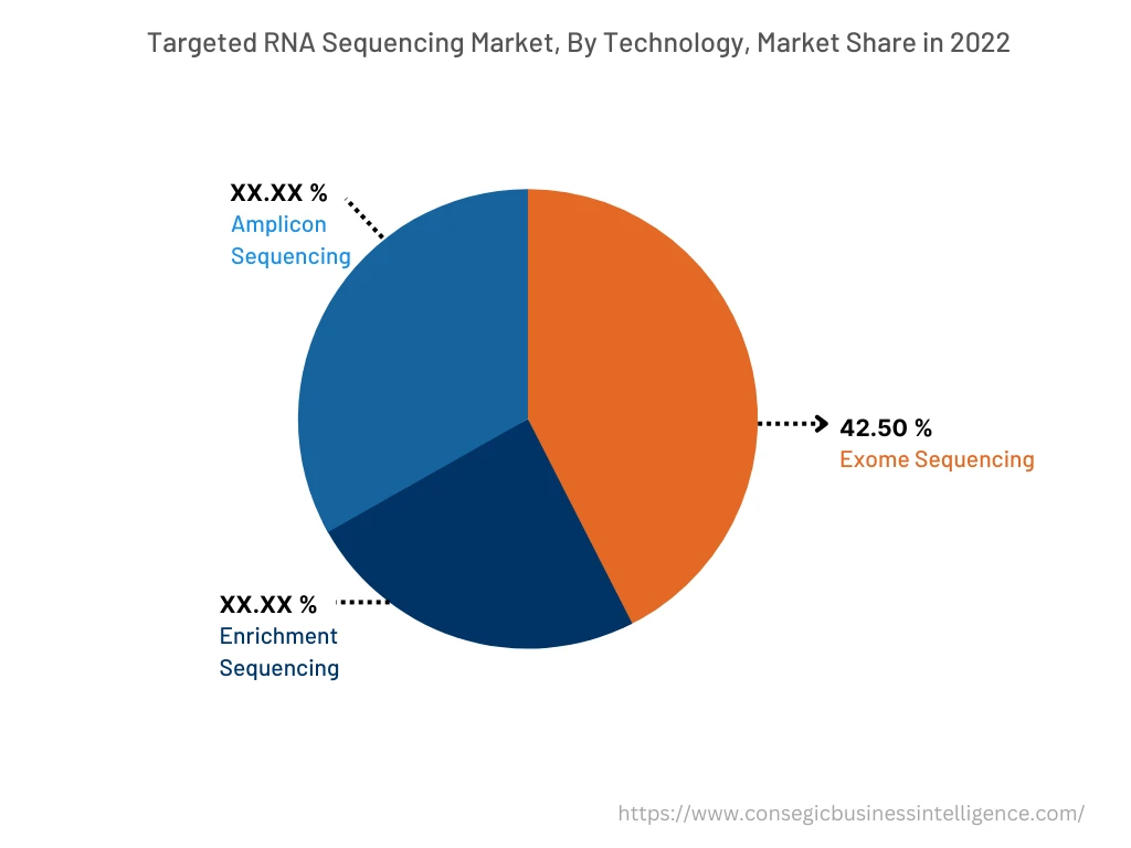 Global Targeted RNA Sequencing Market , By Technology, 2022