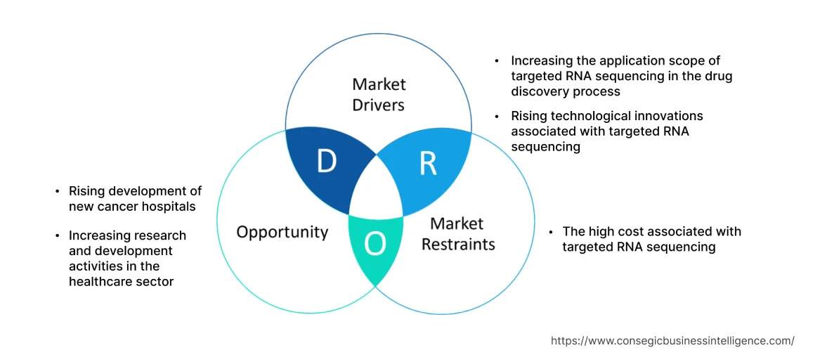 Targeted RNA Sequencing Market  Dynamics