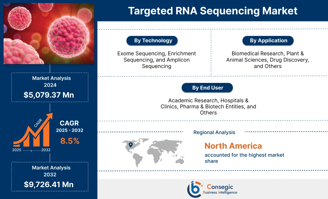 Targeted RNA Sequencing Market Targeted RNA Sequencing Market