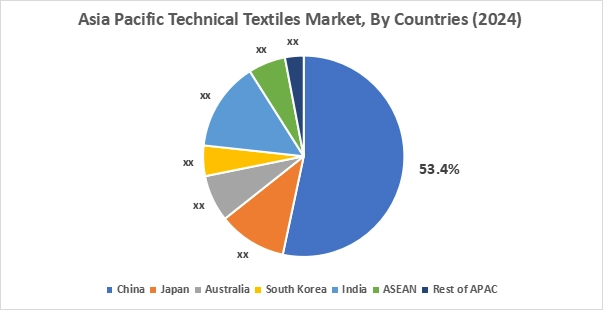 Technical Textiles Market By Country Technical Textiles Market By Country