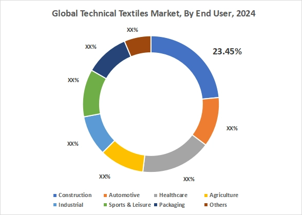Technical Textiles Market By End User Technical Textiles Market By End User