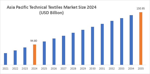 Technical Textiles Market By Region Technical Textiles Market By Region