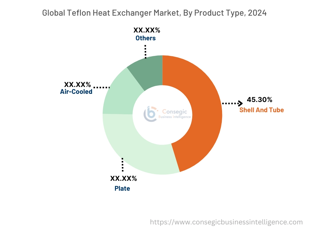 Teflon Heat Exchanger Market By Product Type