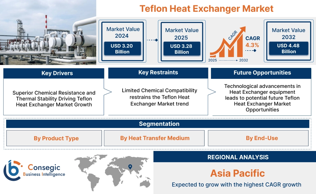 Teflon Heat Exchanger Market Teflon Heat Exchanger Market