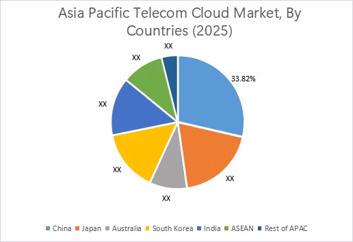 Telecom Cloud Market By Country