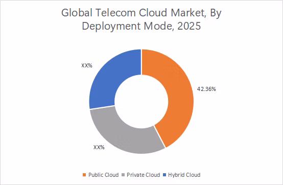 Telecom Cloud Market By Deployment Mode