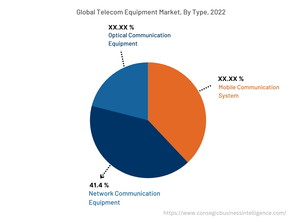 Global Telecom Equipment Market, By Type, 2022