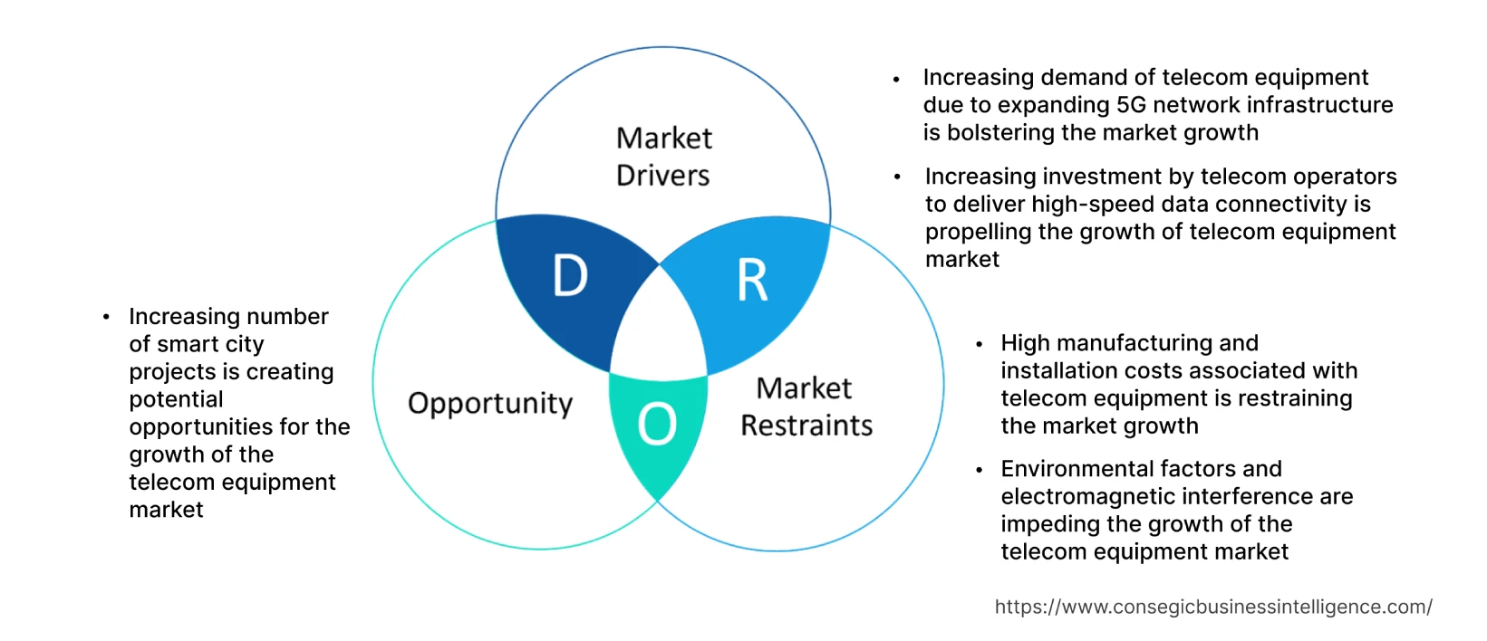 Telecom Equipment Market  Dynamics