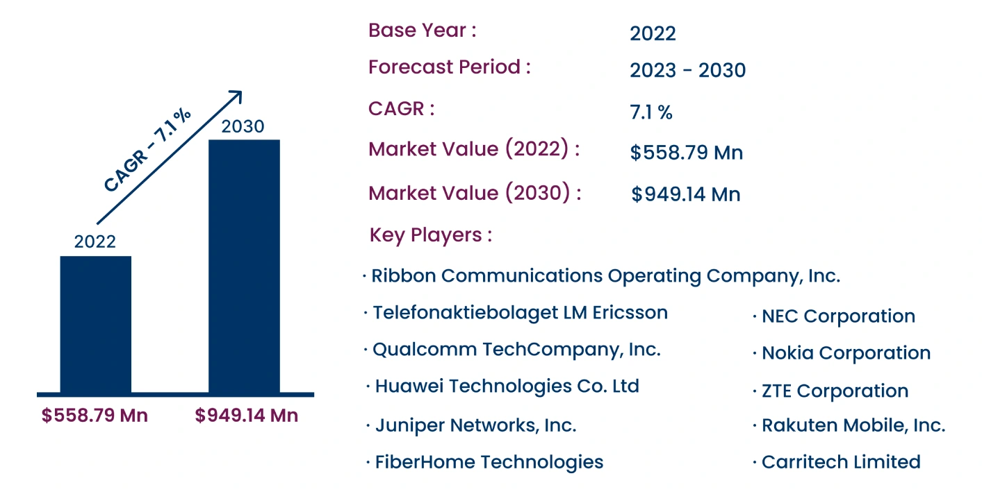 Global Telecom Equipment Market