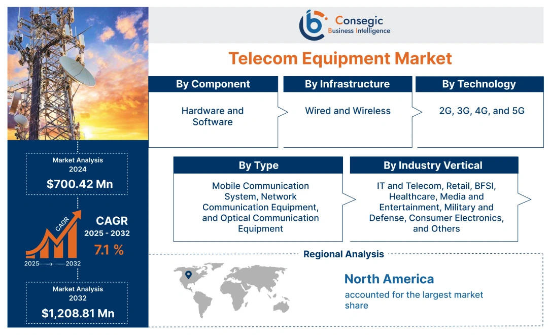 Telecom Equipment Market 