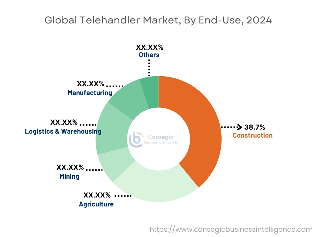 Telehandler Market By End-Use
