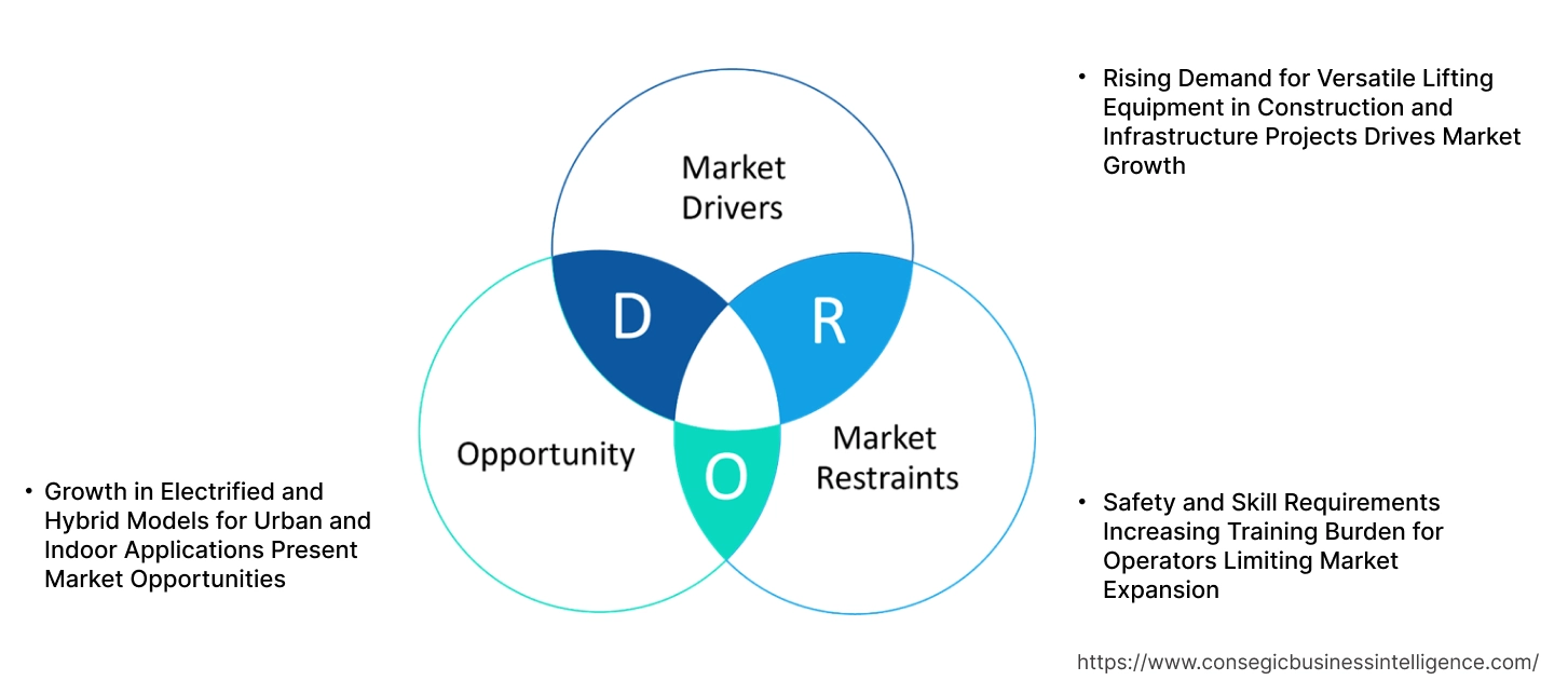 Telehandler Market Dynamics Telehandler Market Dynamics