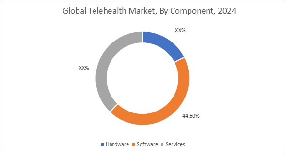 Telehealth Market By Components