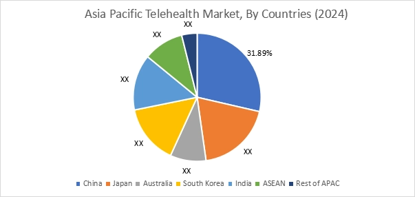 Telehealth Market By Country