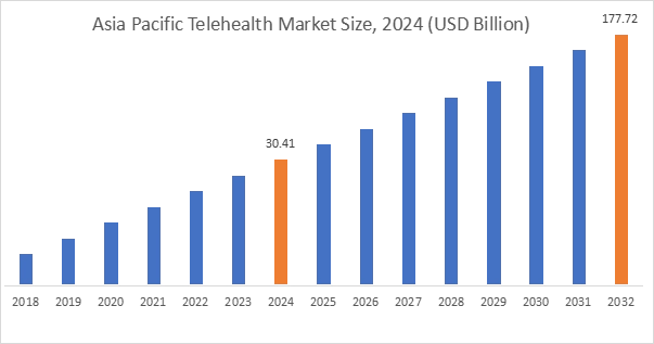 Telehealth Market By Region