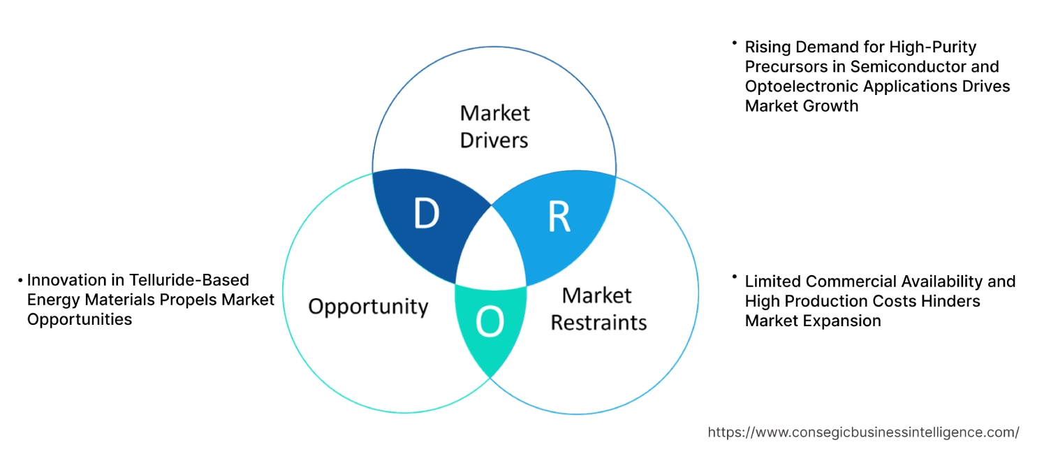 Tellurium IV Ethoxide Market Dynamics Tellurium IV Ethoxide Market Dynamics