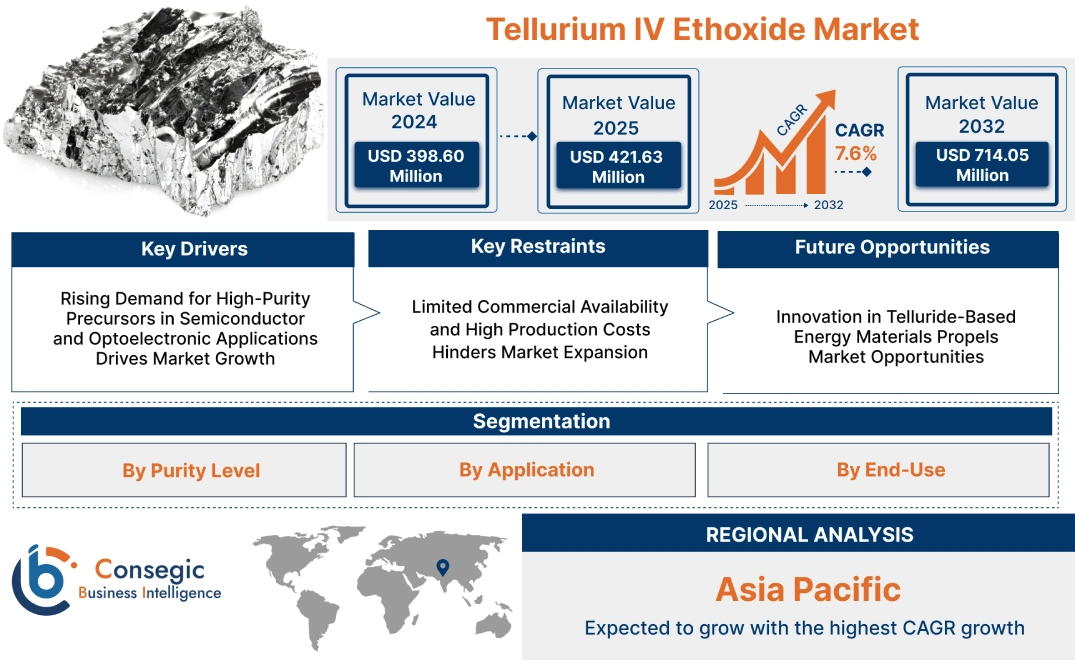Tellurium IV Ethoxide Market Tellurium IV Ethoxide Market