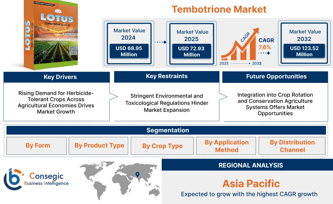 Tembotrione Market Tembotrione Market
