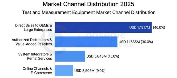 Test And Measurement Equipment Market Distribution Test And Measurement Equipment Market Distribution