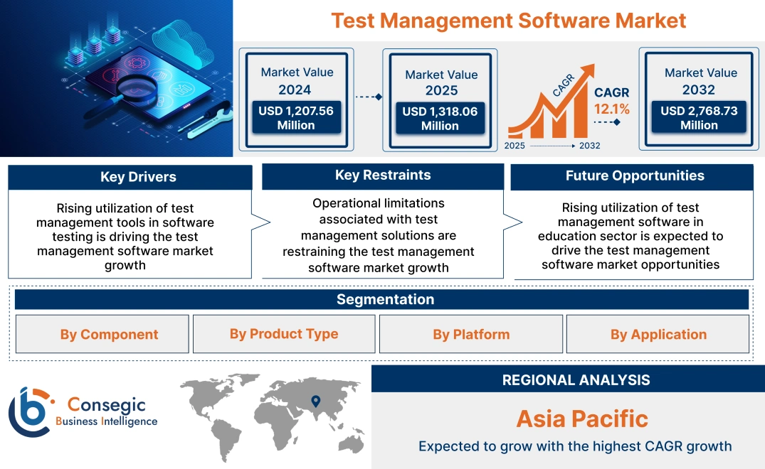 Test Management Software Market Test Management Software Market